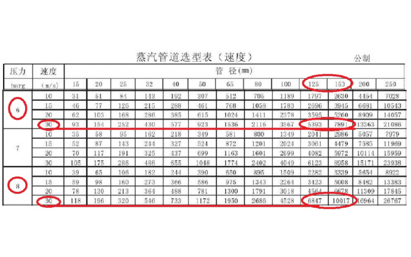 如何正确选型蒸汽管径和易游（中国）门？