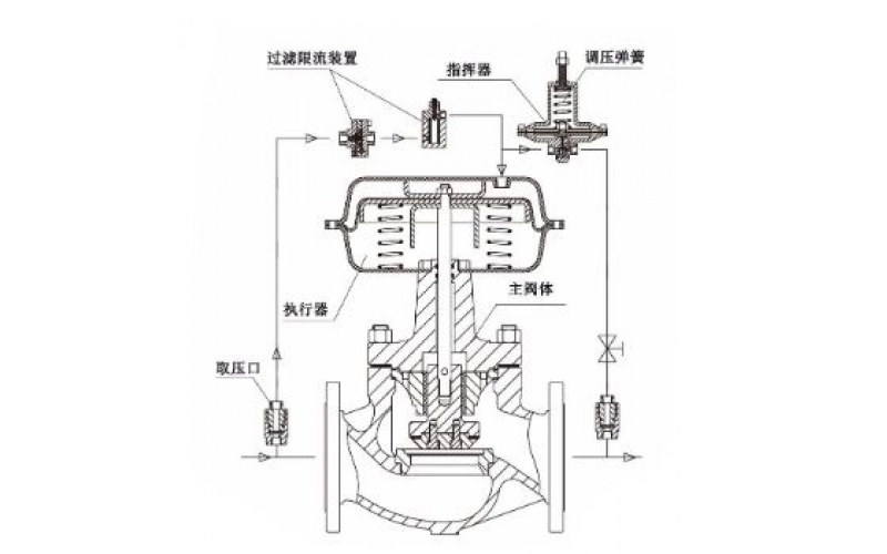 自力式控制易游（中国）的工作原理及分类