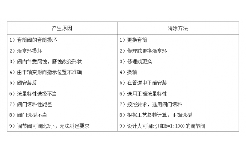 调节易游（中国）流量控制差的原因与处理措施